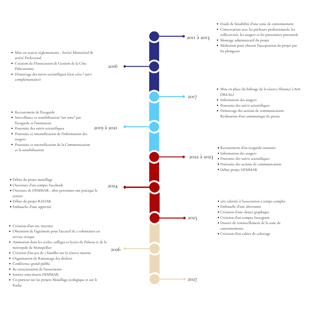 Frise chronologique de la Réserve Marine de la Côte Palavasienne