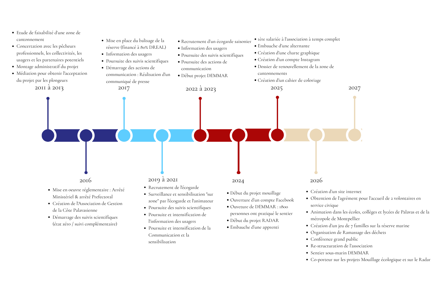 Frise chronologique de la Réserve Marine de la Côte Palavasienne